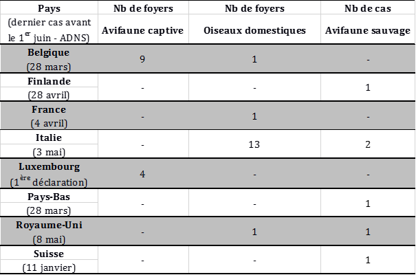 Tableau 1: Nombre de cas et foyers d'IAHP H5 déclarés chez les oiseaux domestiques, sauvages ou captifs en Europe du 1er juin au 20 août 2017 inclus (source: OIE/ADNS/DGAL)