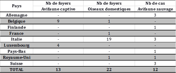 Tableau 1: Nombre de cas et foyers d'IAHP H5 déclarés chez les oiseaux domestiques, sauvages ou captifs en Europe du 1er juin au 3 septembre 2017 inclus (source: OIE/ADNS/DGAL)