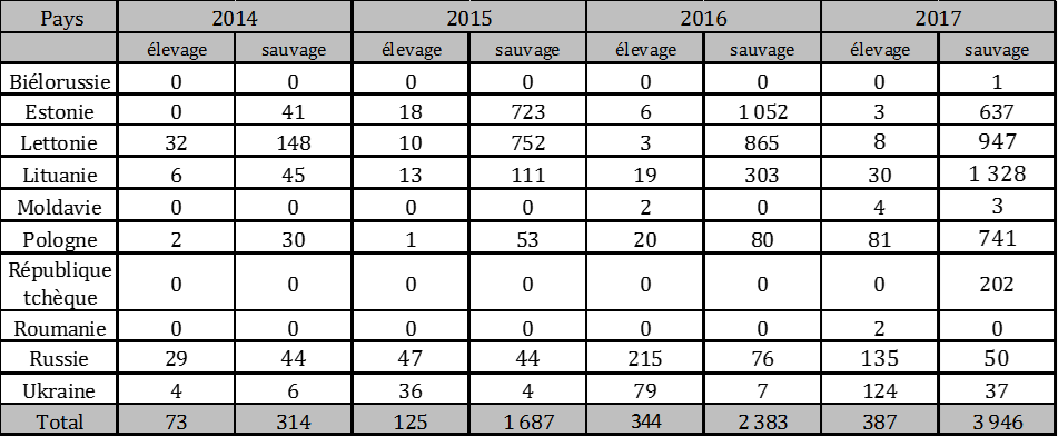 Tableau 1 : Nombre de foyers au sein d’élevages (« élev. ») et de cas au sein de la faune sauvage (« sauvage ») de peste porcine africaine (PPA) confirmés dans le Nord-Est de l’Europe