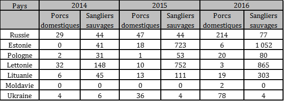 Tableau 1: Nombre de foyers et cas de peste porcine africaine (PPA) dans le Nord-Est de l’Europe