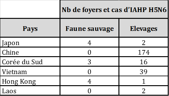 Tableau 1. Nombre de foyers et cas d'IAHP H5N6 déclarés en Asie du Sud-Est depuis janvier 2013 – situation au 1er décembre 2016 (source : FAO Empres-i)