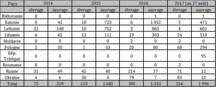 Tableau 1 : Nombre de foyers et de cas de peste porcine africaine (PPA) dans le Nord-Est de l’Europe