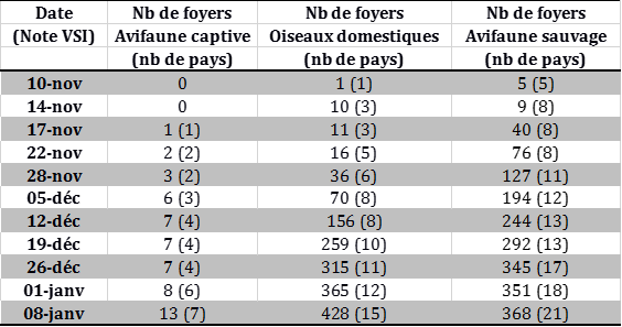 Tableau 1 : Suivi du nombre de foyers et cas d’IAHP dans l’Union européenne et en Suisse et nombre de pays atteints (entre parenthèses) déclarés du 26 octobre au 8 janvier 2017 inclus (sources : OIE/ADNS/DGAL)