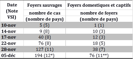 Tableau 1 : Suivi du nombre de foyers et cas d’IAHP H5N8 dans l’Union européenne et de pays atteints (entre parenthèses) déclarés du 26 octobre au 04 décembre 2016 inclus (source : OIE/ADNS).