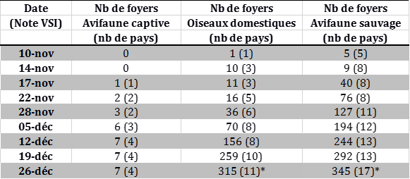 Tableau 1 : Suivi du nombre de foyers et cas d’IAHP H5N8 dans l’Union européenne et en Suisse et nombre de pays atteints (entre parenthèses) déclarés du 26 octobre au 25 décembre 2016 inclus (sources : OIE/ADNS/DGAL) 