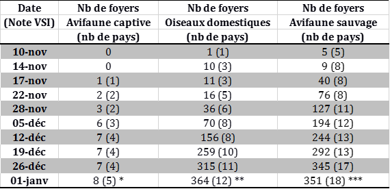 Tableau 1 : Suivi du nombre de foyers et cas d’IAHP H5N8 dans l’Union européenne et en Suisse et nombre de pays atteints (entre parenthèses) déclarés du 26 octobre 2016 au 1er janvier 2017 inclus (sources : OIE/ADNS/DGAL/Commission européenne)