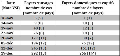 Tableau 1 : Suivi du nombre de foyers et cas d’IAHP H5N8 dans l’Union européenne et nombre de pays atteints (entre parenthèses) déclarés du 26 octobre au 18 décembre 2016 inclus (sources : OIE/ADNS/DGAL).