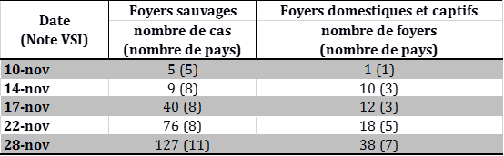 Tableau 1 : Suivi du nombre de foyers et cas d’IAHP H5N8 et de pays atteints (entre parenthèses) notifiés par l’OIE et/ou l’ADNS.