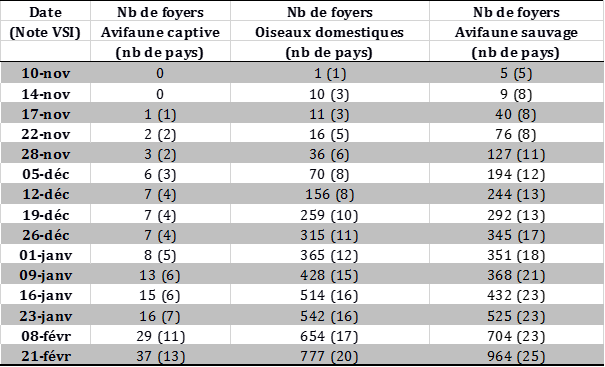 Tableau 1 : Suivi du nombre de foyers et de cas d’IAHP dans l’UE et en Suisse et nombre de pays atteints (entre parenthèses) déclarés du 26 octobre 2016 au 19 février 2017 inclus (sources : OIE/ADNS/DGAL)