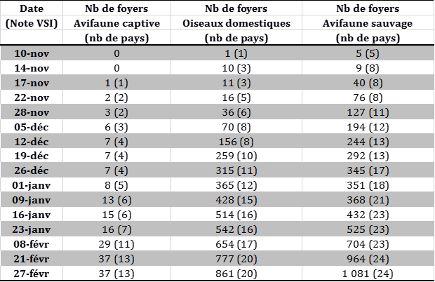 Tableau 1 : Suivi du nombre de foyers et de cas d’IAHP dans l’UE et en Suisse et nombre de pays atteints (entre parenthèses) déclarés du 26 octobre 2016 au 26 février 2017 inclus (sources : OIE/ADNS/DGAL)