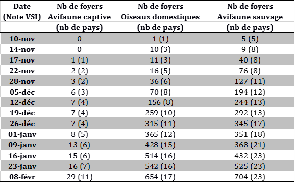 Tableau 1 : Suivi du nombre de foyers et de cas d’IAHP dans l’UE et en Suisse et nombre de pays atteints (entre parenthèses) déclarés du 26 octobre 2016 au 5 février 2017 inclus (sources : OIE/ADNS/DGAL)