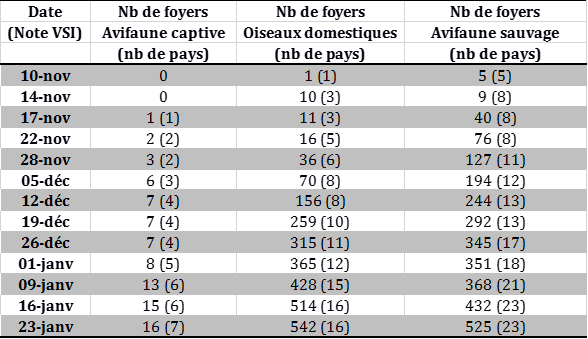 Tableau 1 : Suivi du nombre de foyers et de cas d’IAHP dans l’Union européenne et en Suisse et nombre de pays atteints (entre parenthèses) déclarés du 26 octobre 2016 au 22 janvier 2017 inclus (sources : OIE/ADNS/DGAL)