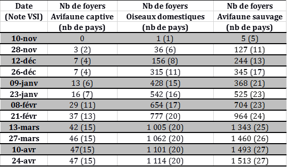 Tableau 1 : Suivi du nombre de foyers et de cas d’IAHP de lignée asiatique A/goose/Guangdong/1/1996 clade 2.3.4.4 dans l’UE et en Suisse et nombre de pays atteints (entre parenthèses) déclarés du 26 octobre 2016 au 23 avril 2017 inclus (sources : OIE/ADNS/DGAL)