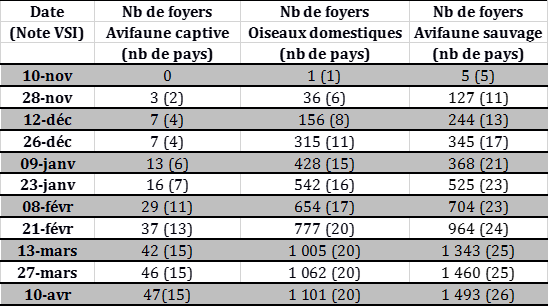 Tableau 1 : Suivi du nombre de foyers et de cas d’IAHP de lignée asiatique A/goose/Guangdong/1/1996 clade 2.3.4.4 dans l’UE et en Suisse et nombre de pays atteints (entre parenthèses) déclarés du 26 octobre 2016 au 9 avril 2017 inclus (sources : OIE/ADNS/DGAL)