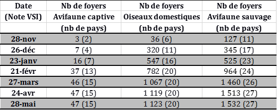 Tableau 1 : Suivi du nombre de foyers et de cas d’IAHP de lignée asiatique A/goose/Guangdong/1/1996 clade 2.3.4.4 dans l’UE et en Suisse et nombre de pays atteints (entre parenthèses) déclarés du 26 octobre 2016 au 28 mai 2017 inclus (sources : OIE/ADNS/DGAL)