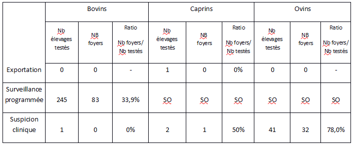 Tableau 2 – Nombre d'élevages testés et de foyers par modalité de surveillance et par espèce en Corse du 1er janvier au 10 août 2017 inclus