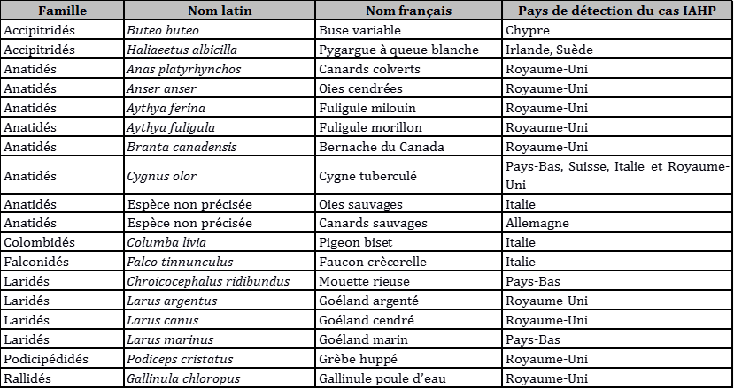 Tableau 2: Liste des espèces d'avifaune sauvage impliquées dans les cas d'IAHP en Europe du 1er octobre 2017 au 21 février 2018 (source : ADNS)