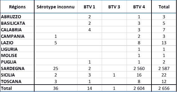 Tableau 2: Nombre de foyers de FCO déclarés en Italie du 1er août au 4 décembre 2017, par sérotype et région (source : IZS)