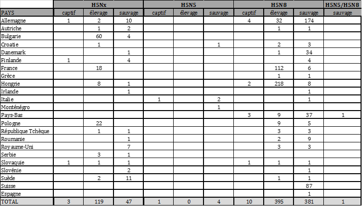 Tableau 2 : Nombre de foyers et cas d’IAHP domestiques, sauvages et captifs par pays et par sous-type dans l’Union européenne et en Suisse du 26 octobre 2016 au 15 janvier 2017 inclus (sources : OIE/ADNS/DGAL).