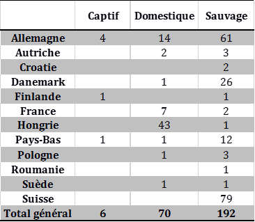 Tableau 2 : Nombre de foyers et cas d’IAHP H5N8 domestiques, sauvages et captifs par pays dans l’Union européenne du 26 octobre au 04 décembre 2016 inclus (source : OIE/ADNS).