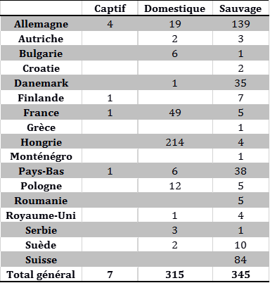 Tableau 2 : Nombre de foyers et cas d’IAHP H5N8 domestiques, sauvages et captifs par pays dans l’Union européenne et en Suisse du 26 octobre au 25 décembre 2016 inclus (sources : OIE/ADNS/DGAL).