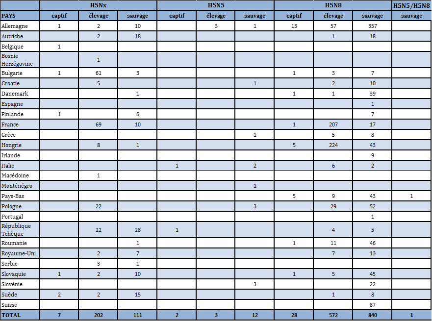 Tableau 2 : Nombre de foyers et de cas d’IAHP domestiques, sauvages et captifs par pays et par sous-type dans l’UE et en Suisse du 26 octobre 2016 au 19 février 2017 inclus (sources : OIE/ADNS/DGAL).