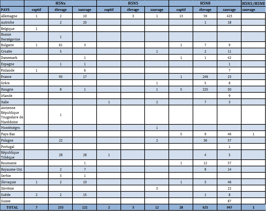 Tableau 2 : Nombre de foyers et de cas d’IAHP domestiques, sauvages et captifs par pays et par sous-type dans l’UE et en Suisse du 26 octobre 2016 au 26 février 2017 inclus (sources : OIE/ADNS/DGAL).