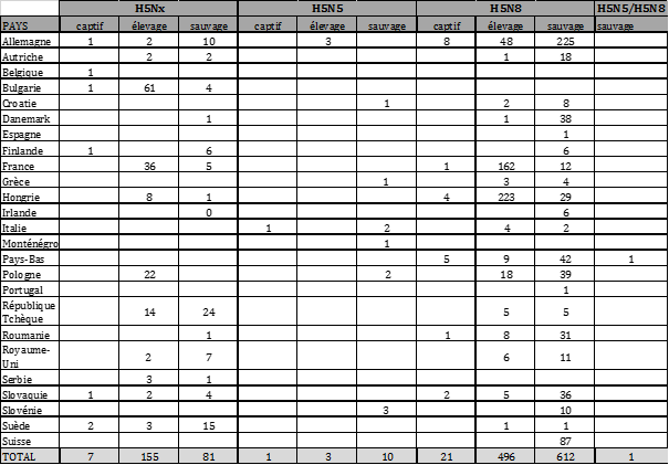 Tableau 2 : Nombre de foyers et de cas d’IAHP domestiques, sauvages et captifs par pays et par sous-type dans l’UE et en Suisse du 26 octobre 2016 au 5 février 2017 inclus (sources : OIE/ADNS/DGAL).