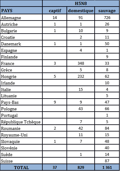 Tableau 2 : Nombre de foyers et de cas d’IAHP H5N8 domestiques, sauvages et captifs par pays dans l’UE et en Suisse du 26 octobre 2016 au 28 mai 2017 inclus (sources : OIE/ADNS/DGAL).