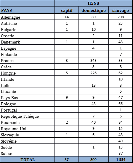 Tableau 2 : Nombre de foyers et de cas d’IAHP H5N8 domestiques, sauvages et captifs par pays dans l’UE et en Suisse du 26 octobre 2016 au 9 avril 2017 inclus (sources : OIE/ADNS/DGAL).