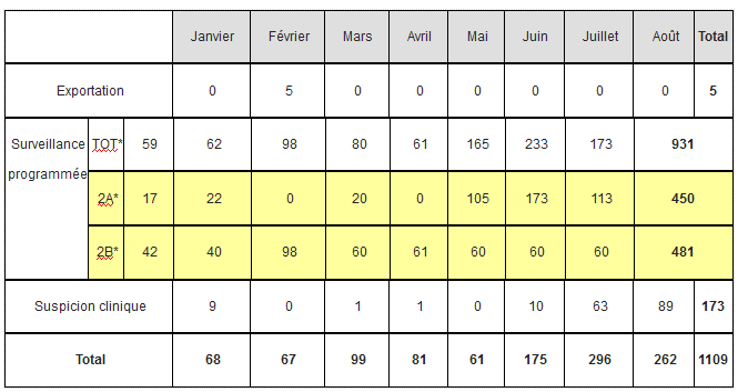 Tableau 3 – Nombre d’animaux analysés inclus dans les différents programmes de surveillance en Corse