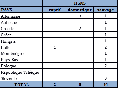 Tableau 3 : Nombre de foyers et de cas d’IAHP H5N5 domestiques, sauvages et captifs par pays dans l’UE et en Suisse du 26 octobre 2016 au 23 avril 2017 inclus (sources : OIE/ADNS/DGAL).