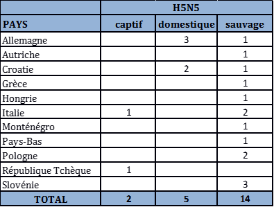 Tableau 3 : Nombre de foyers et de cas d’IAHP H5N5 domestiques, sauvages et captifs par pays dans l’UE et en Suisse du 26 octobre 2016 au 9 avril 2017 inclus (sources : OIE/ADNS/DGAL).