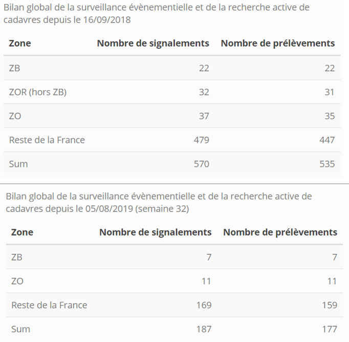 Bilan global de la surveillance événementielle PPA