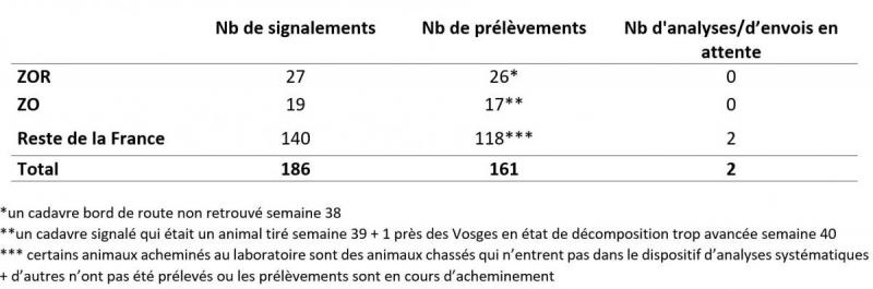 Tableau bilan global ppa