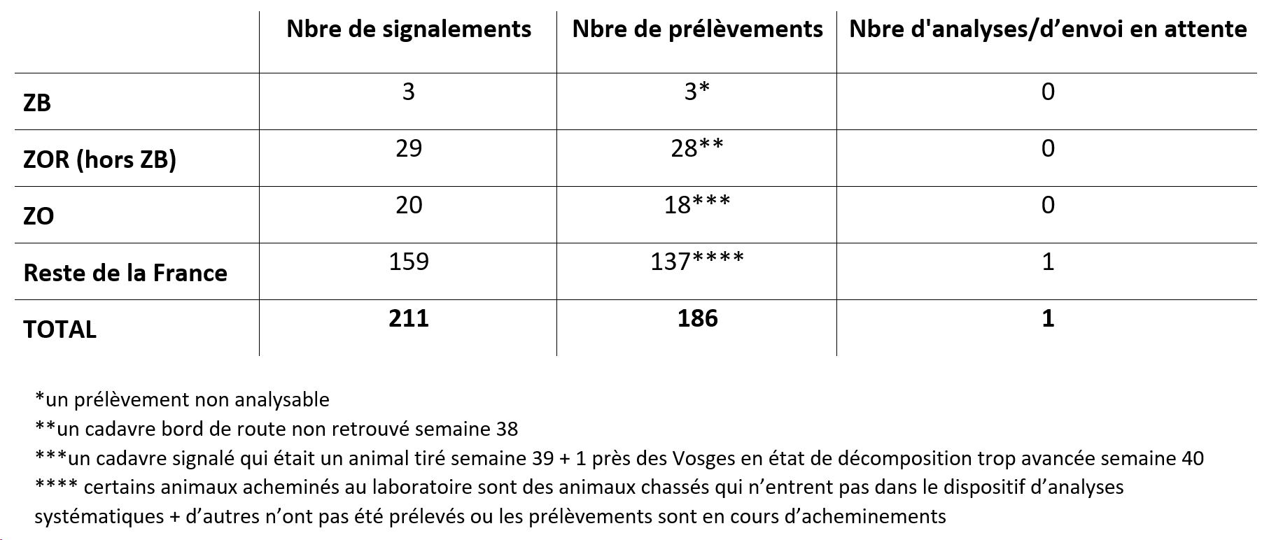 Bilan global de la surveillance évènementielle et de la recherche active de cadavre