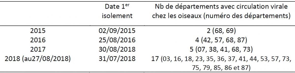 Date du premier isolement d’USUV dans l’avifaune de 2015 à 2018 