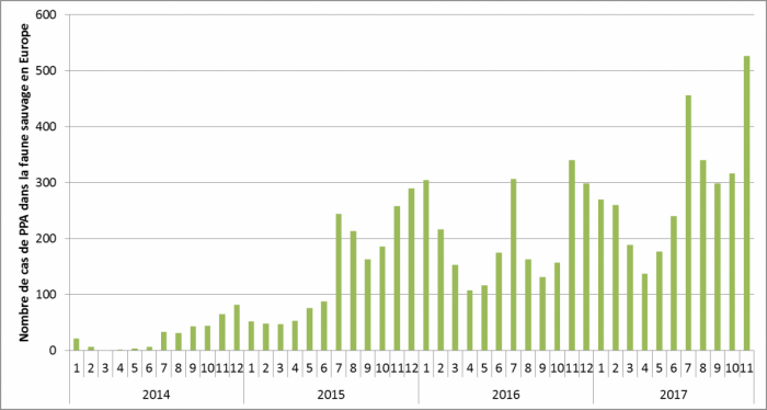 Nombre de cas de PPA dans la faune sauvage en Europe