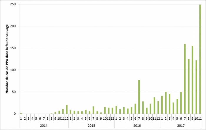 Nombre de cas de PPA confirmés par mois en Lituanie en 2017