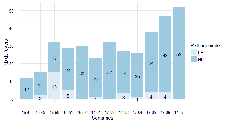 Figure 1 : Nombre de foyers d'IAHP et d'IAFP réglementées détectés en élevages par semaine