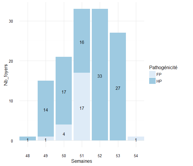 Figure 1 Nombre de foyers d'influenza aviaire détectés par semaine