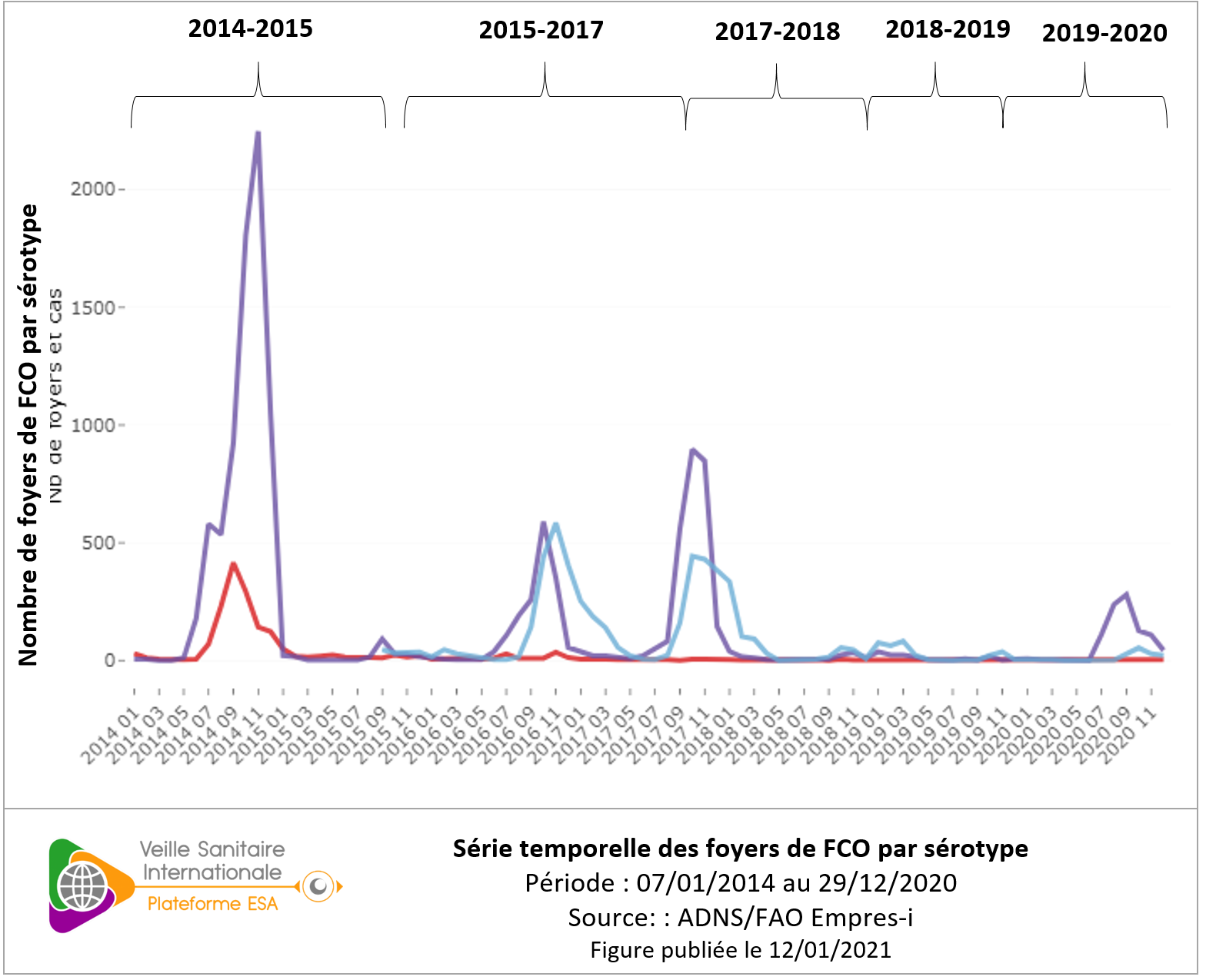 Série temporelle par semaine des foyers de FCO par sérotype