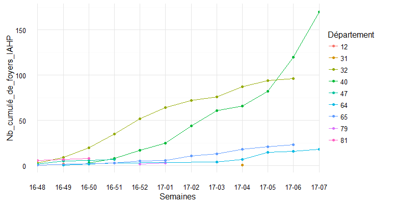 Figure 2 : Nombre cumulé de foyers d'IAHP détectés en élevages par département