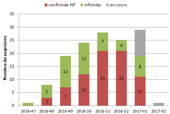 igure 3 Nombre de suspicions évènementielles d’IA confirmées