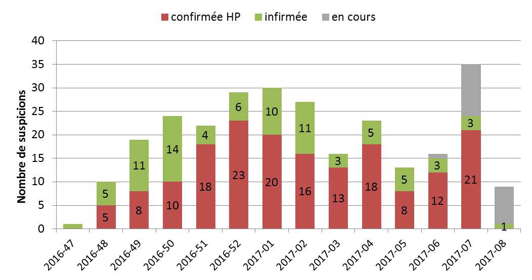 Figure 3 : Nombre de suspicions issues de la surveillance évènementielle d’IA confirmées