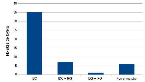 Figure 5 – Tests de dépistage utilisés dans les foyers détectés dans le cadre des dépistages 