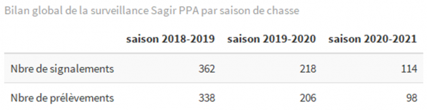 Surveillance par semaine ppa