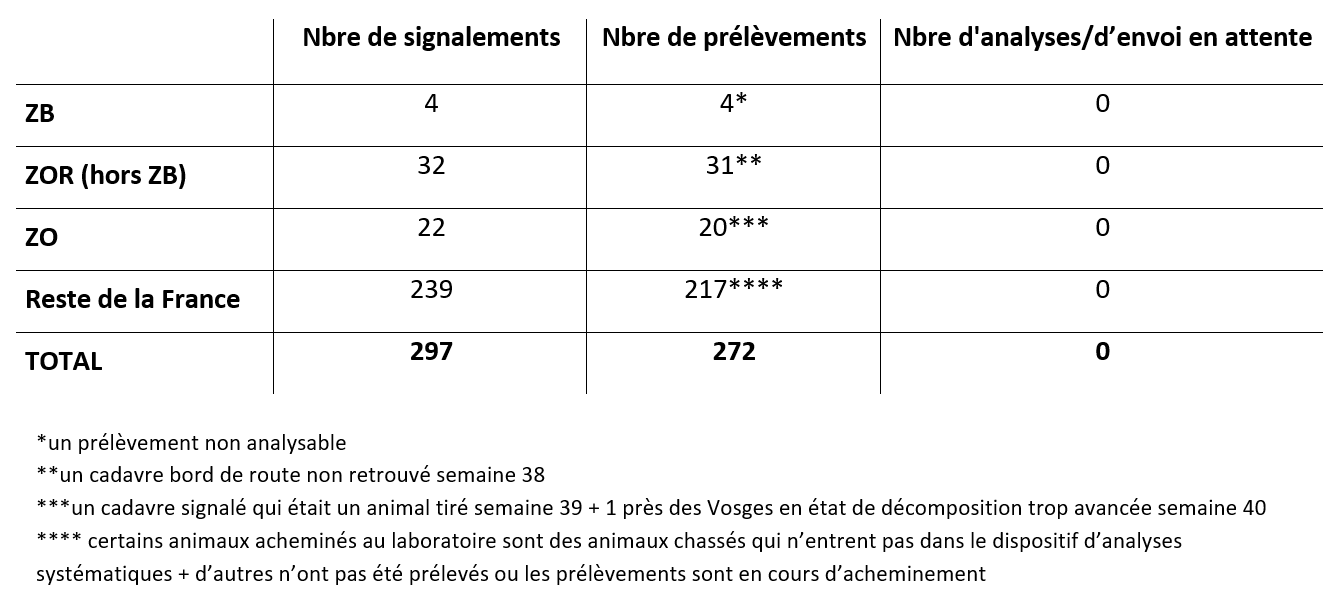 Bilan global de la surveillance évènementielle et de la recherche active de cadavres