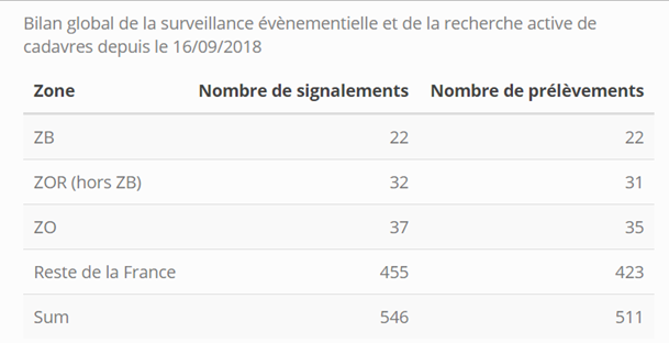 Bilan de surveillance événementielle de ppa