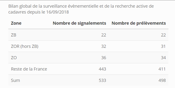 Tableau 1 Bilan de la surveillance événementielle de la ppa